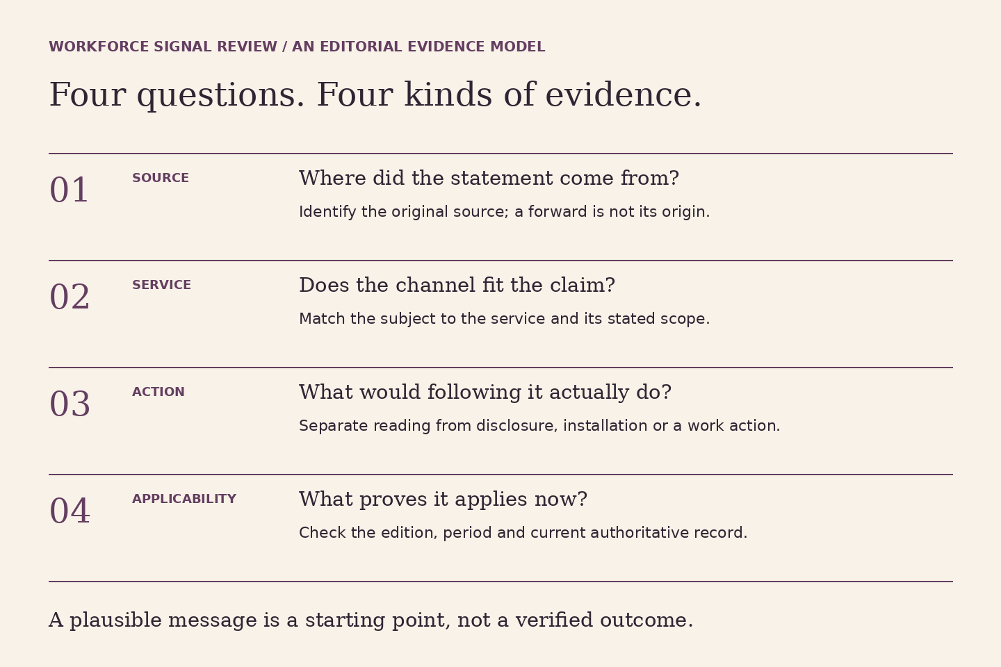 Four evidence questions: identify the source, match the service, check the requested action, and verify current applicability. Each question needs its own evidence.